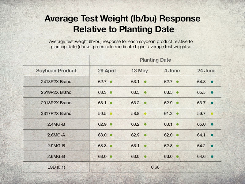 Table of Average Test Weight (lb/bu) Response Relative to Planting Date